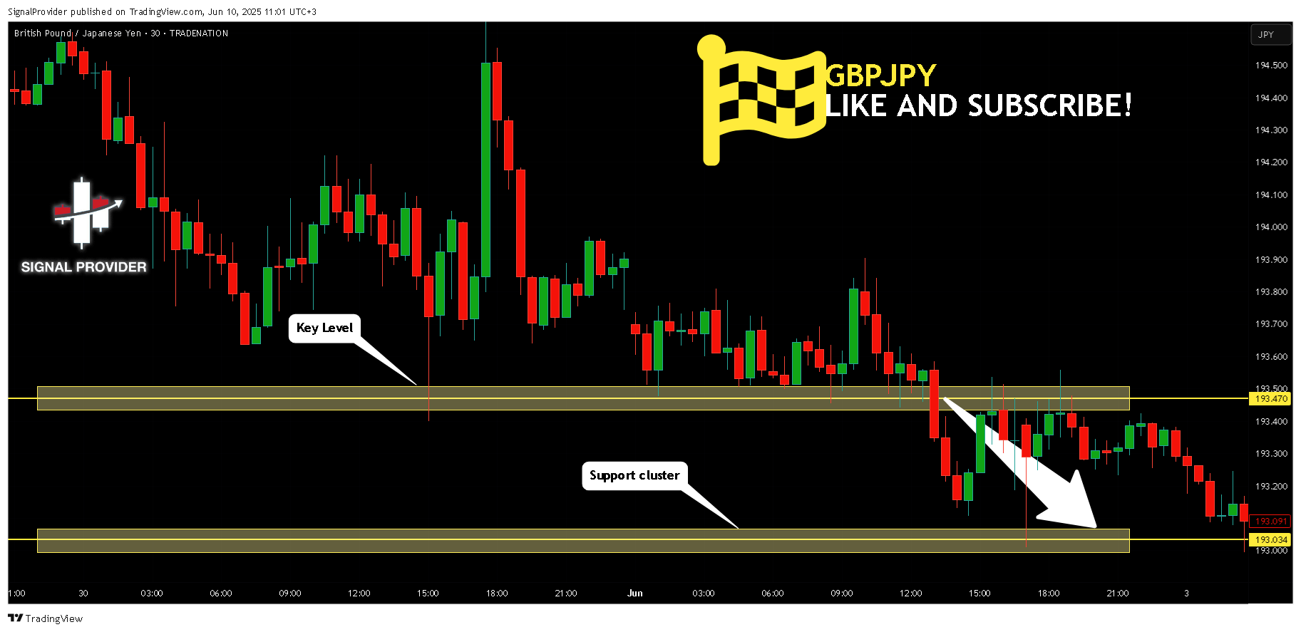 SignalProvider tarafından TRADENATION:GBPJPY Grafik Görseli