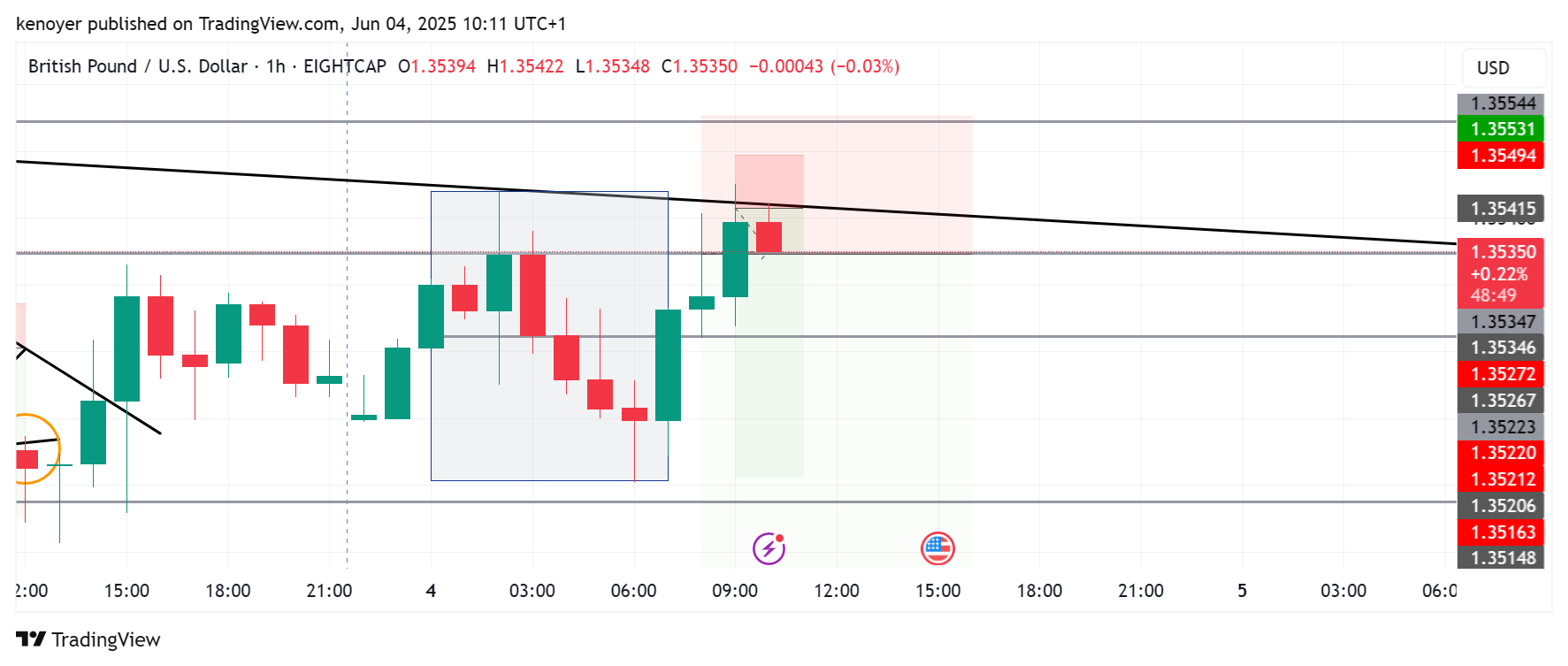 Immagine del grafico EIGHTCAP:GBPUSD di kenoyer