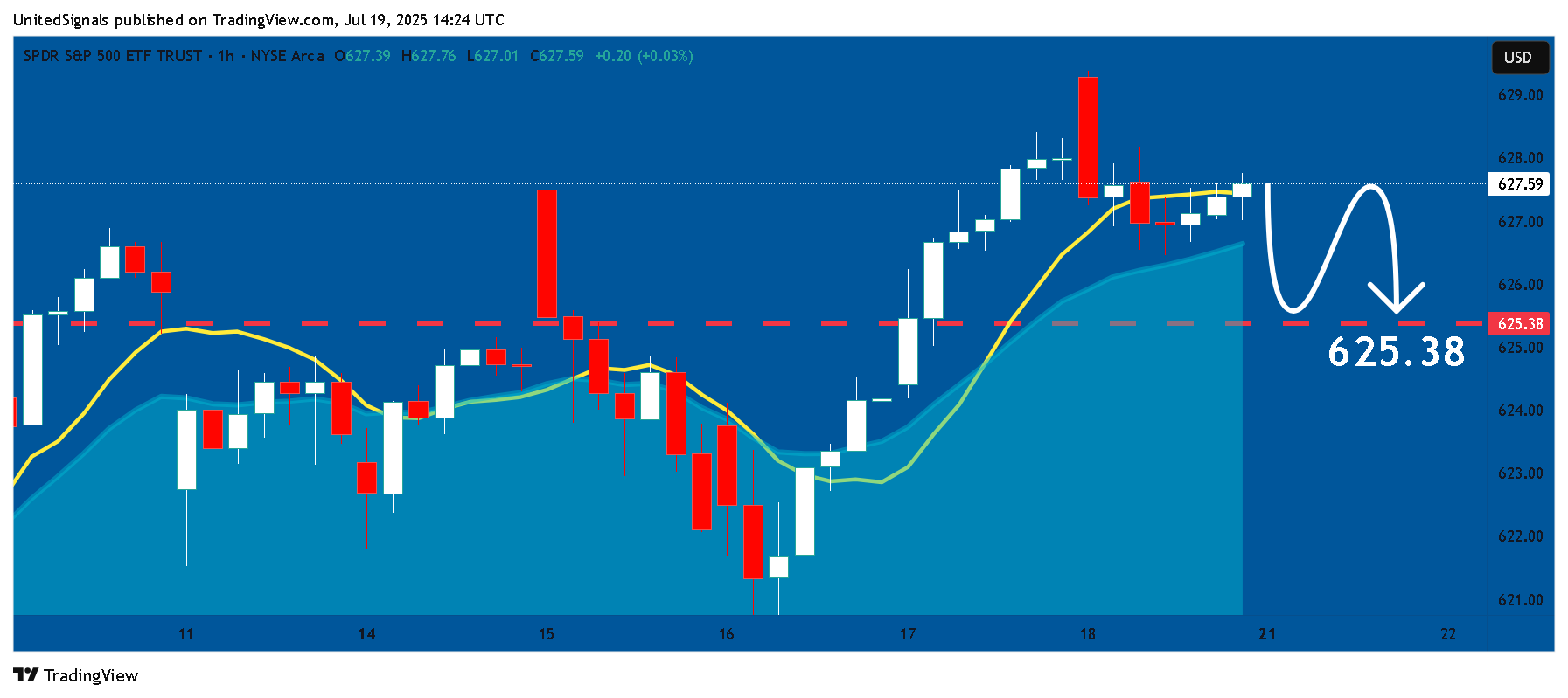 Immagine del grafico BATS:SPY di UnitedSignals