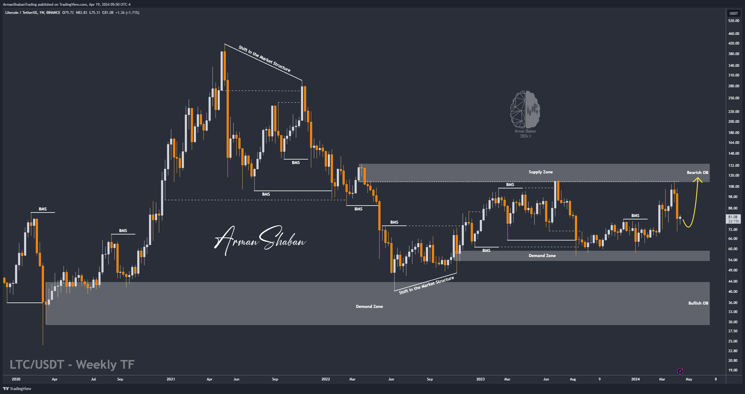 Immagine del grafico BINANCE:LTCUSDT di ArmanShabanTrading
