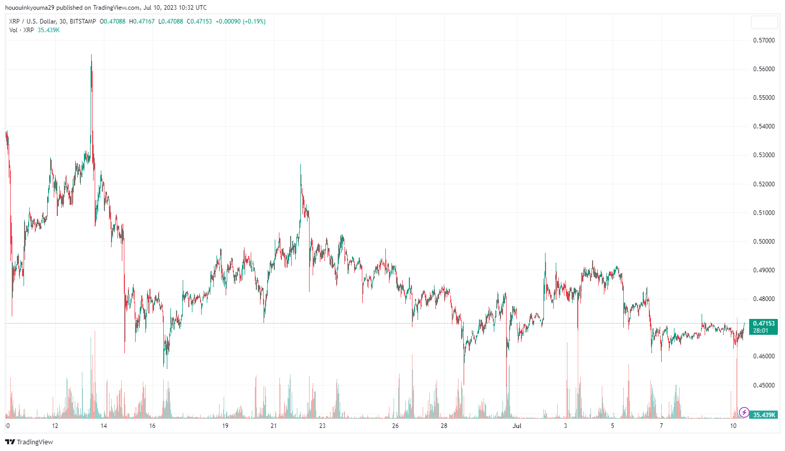 תמונת גרף BITSTAMP:XRPUSD מאת hououinkyouma29