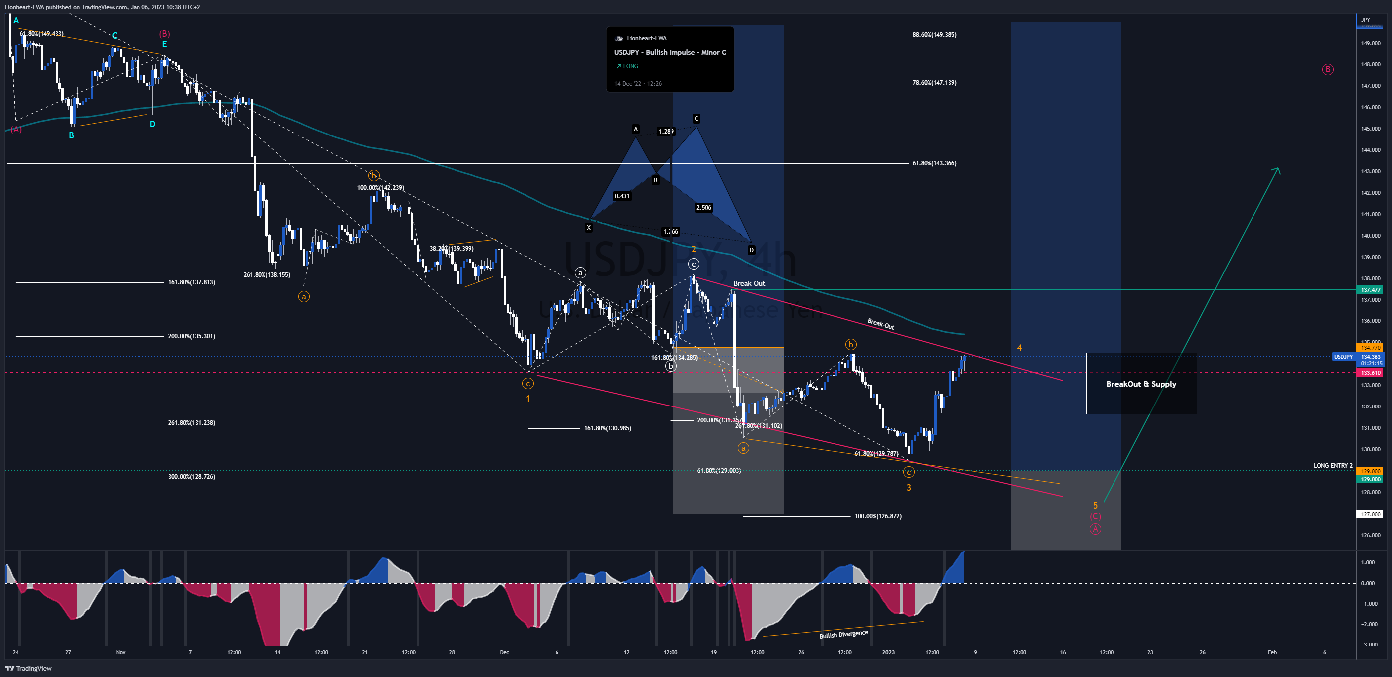 Imej Carta FX_IDC:USDJPY oleh EW4X
