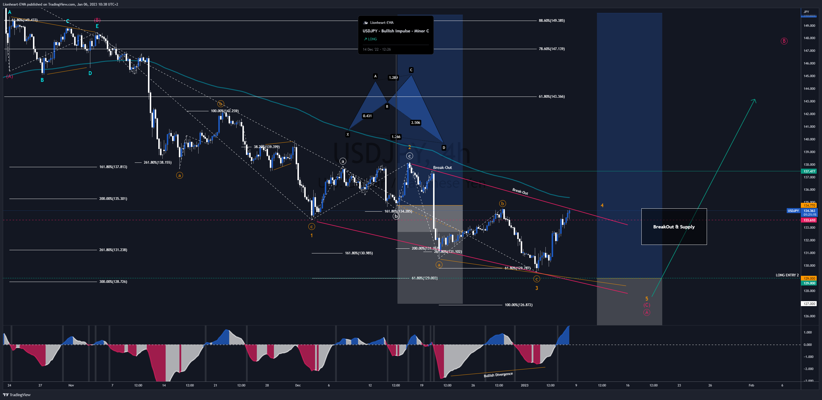 FX_IDC:USDJPY Chart Image by Lionheart-EWA