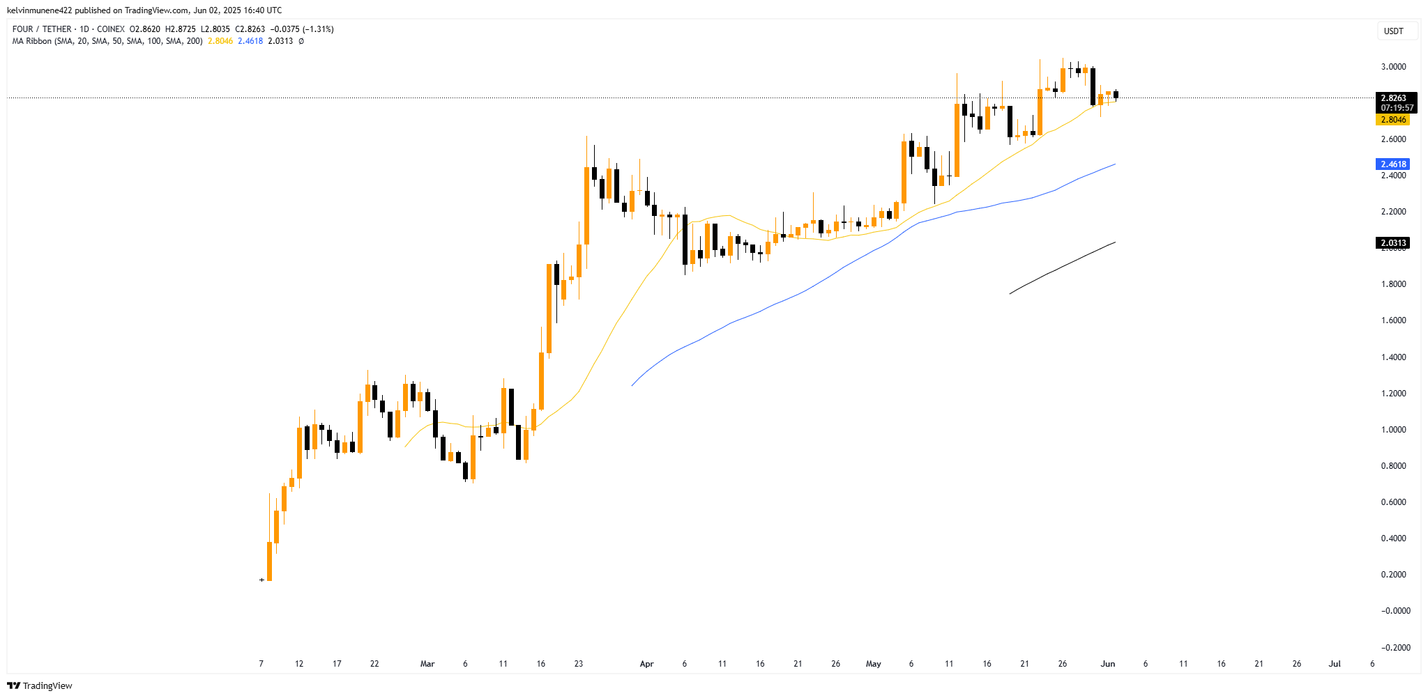 Imej Carta COINEX:FORMUSDT oleh kelvinmunene422