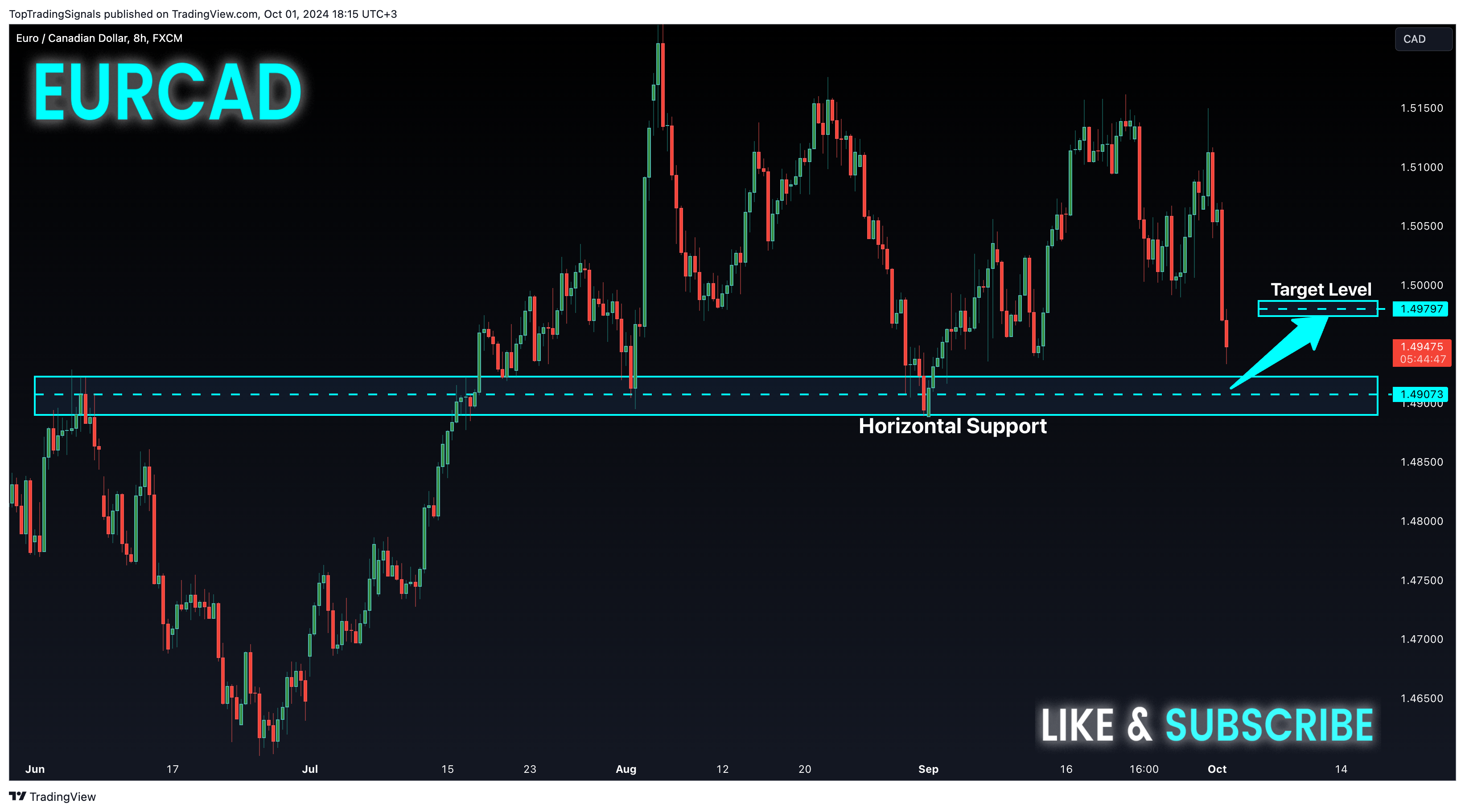 TopTradingSignals tarafından FX:EURCAD Grafik Görseli