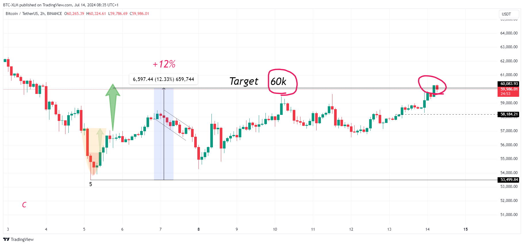 Imej Carta BINANCE:BTCUSDT oleh BTC-XLM