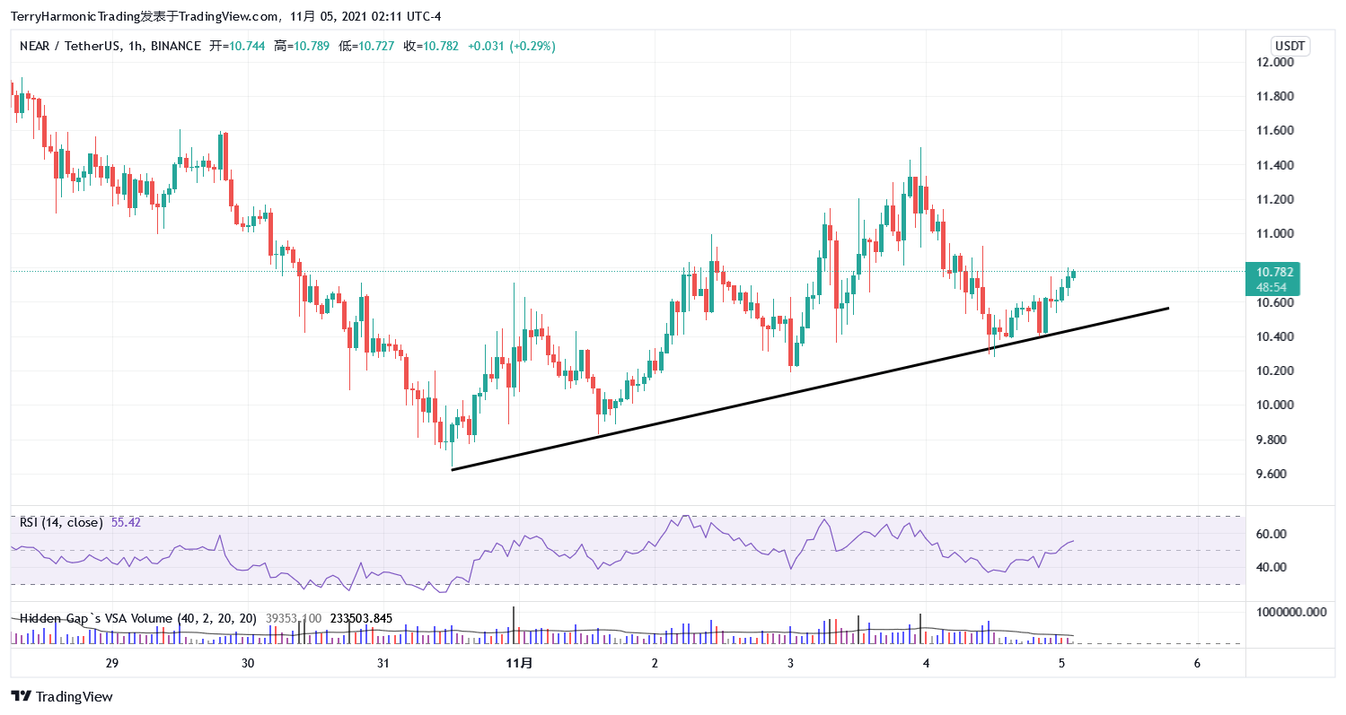 Ảnh biểu đồ BINANCE:NEARUSDT theo TerryHarmonicTrading