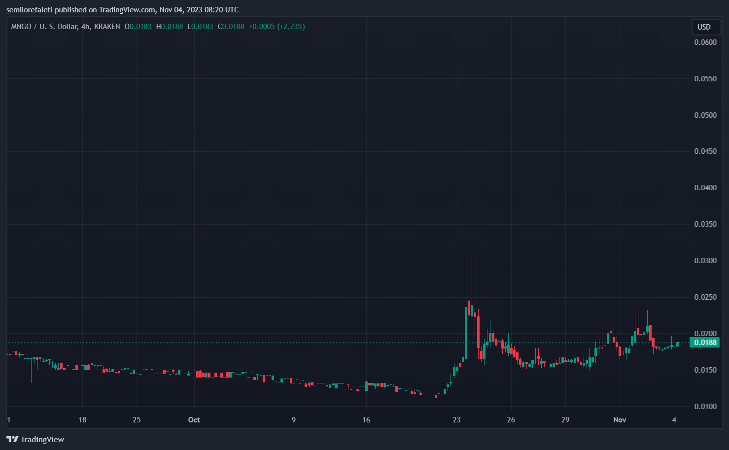 Immagine del grafico KRAKEN:MNGOUSD di semilorefaleti