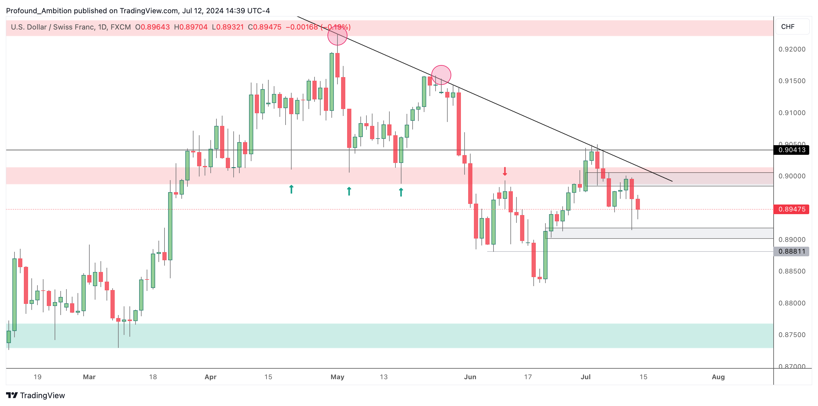 Profound_Ambition tarafından FX:USDCHF Grafik Görseli