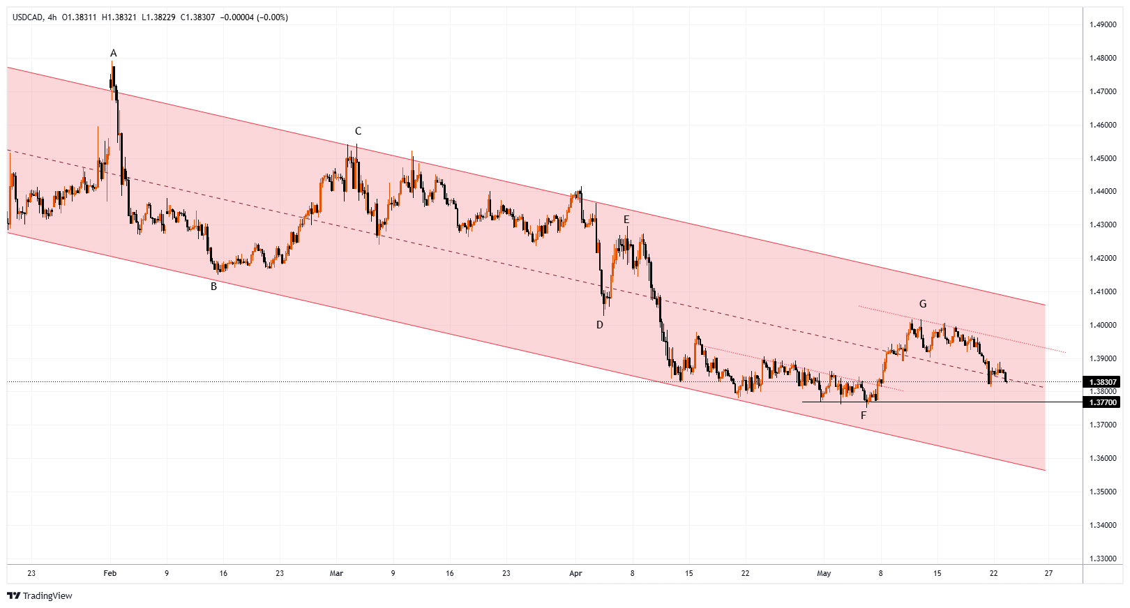 USDCAD圖表圖片