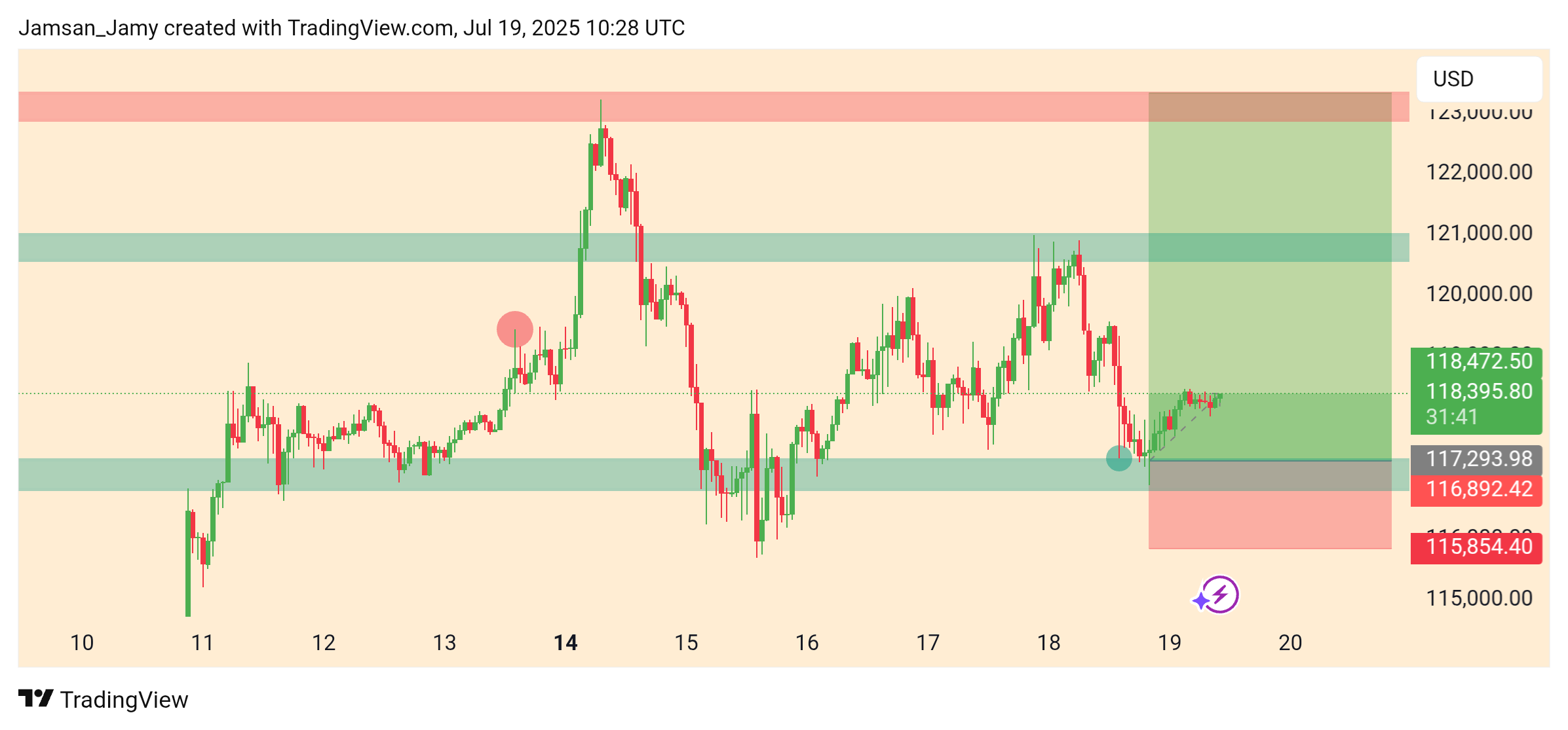 Immagine del grafico COINBASE:BTCUSD di Jamsan_Jamy