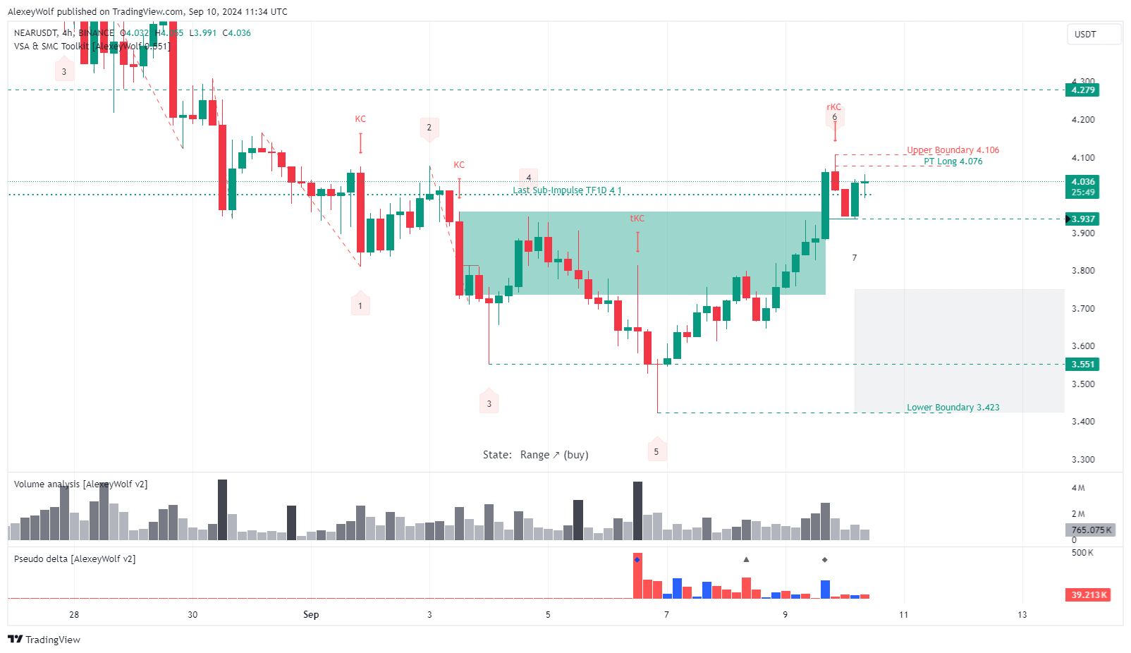 Imej Carta BINANCE:NEARUSDT oleh AlexeyWolf