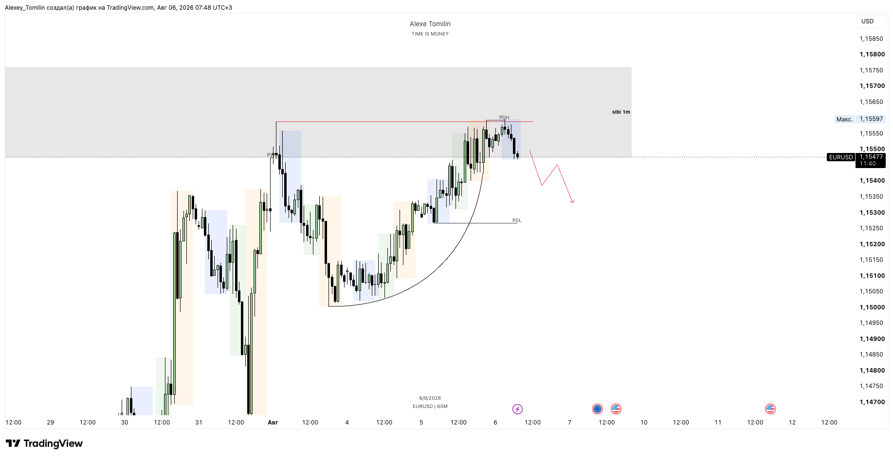 OANDA:EURUSD Chart Image by Alexey_Tomilin