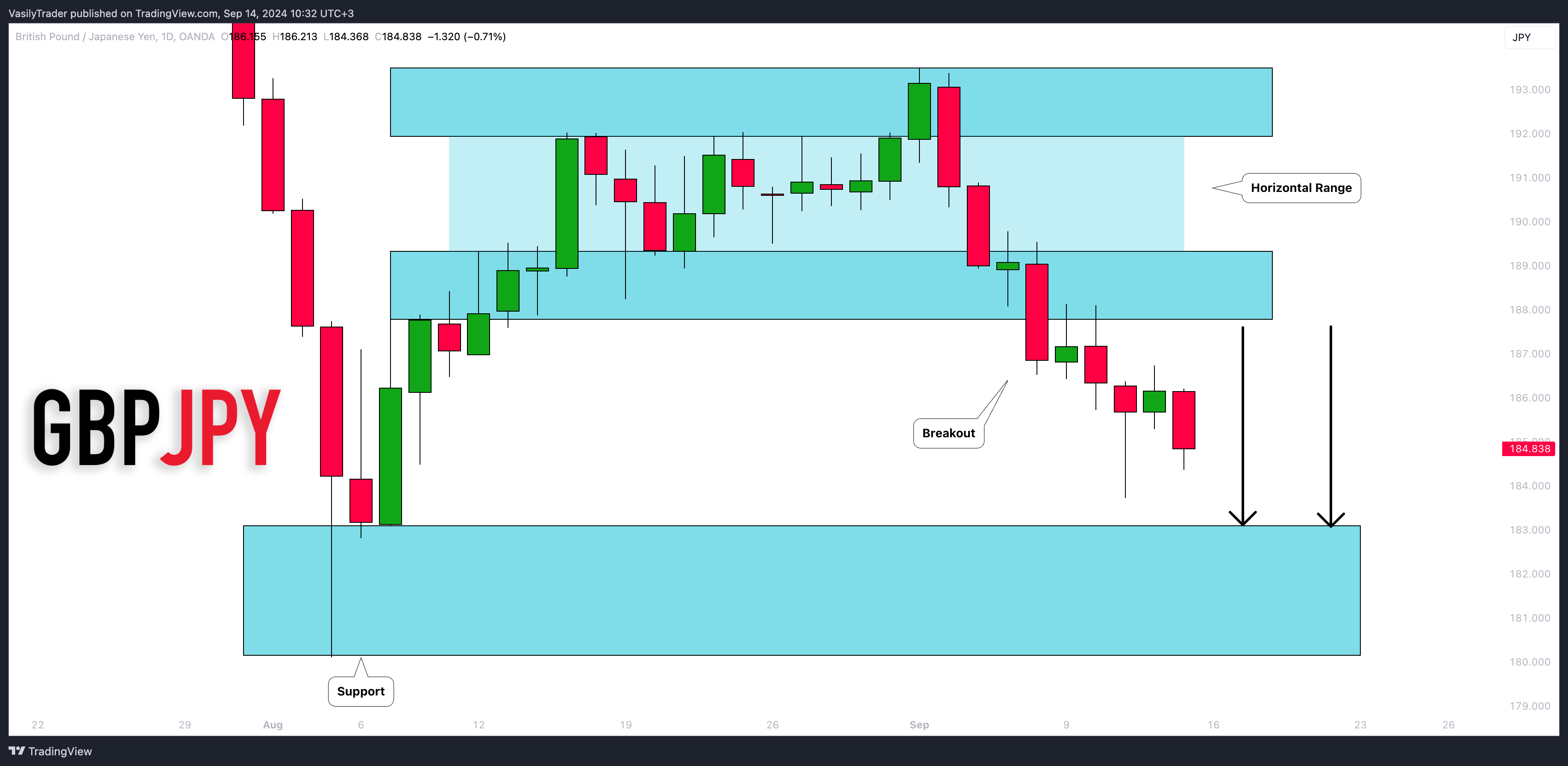 Immagine del grafico OANDA:GBPJPY di VasilyTrader