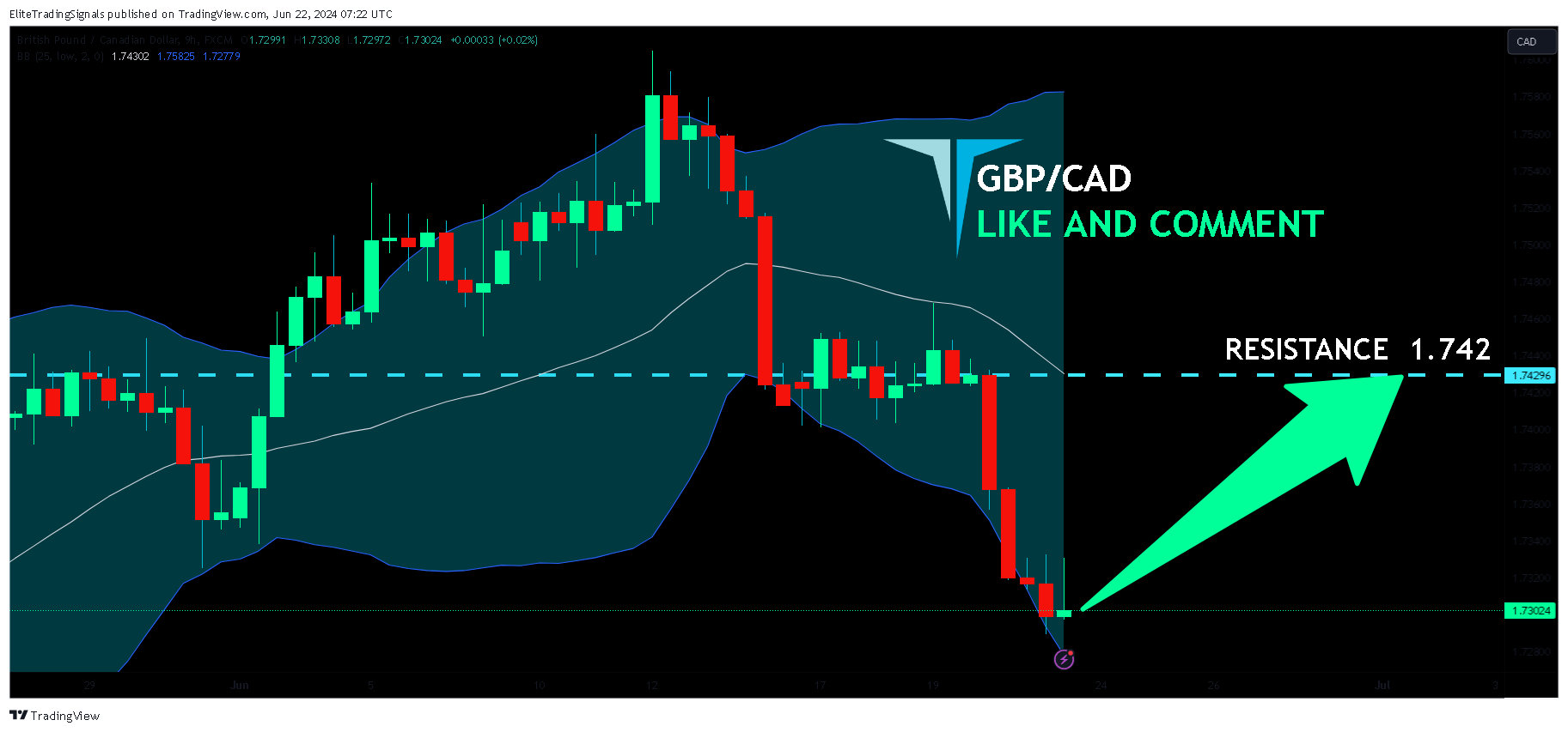 Imej Carta FX:GBPCAD oleh EliteTradingSignals