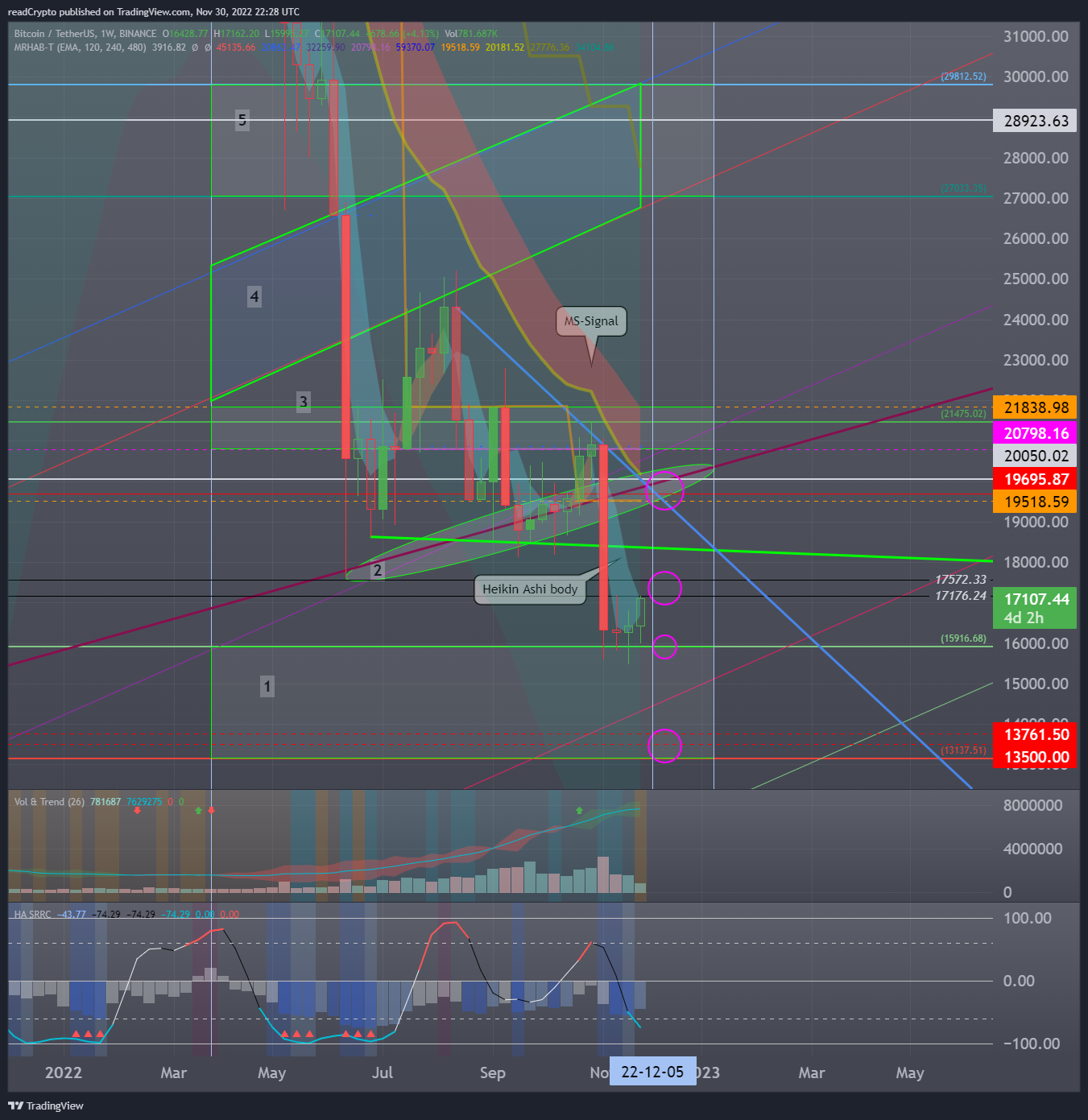 Imej Carta BINANCE:BTCUSDT oleh readCrypto