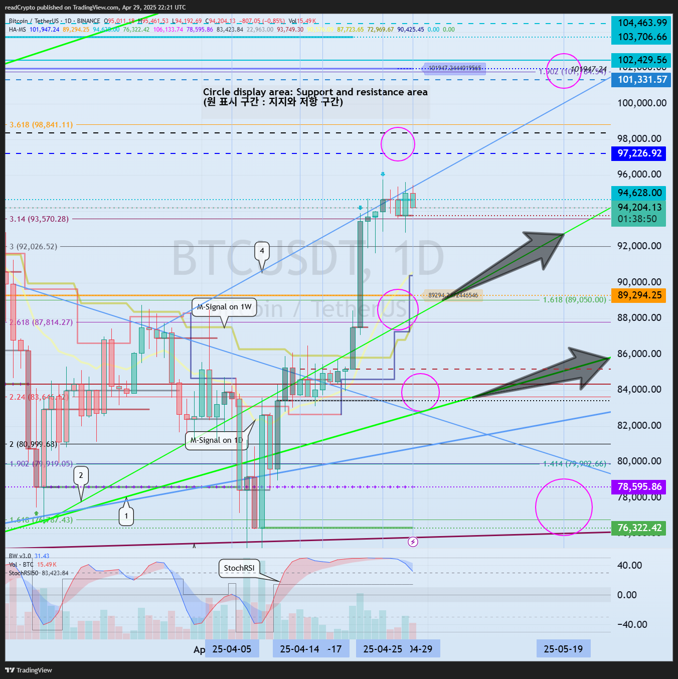 Imej Carta BINANCE:BTCUSDT oleh readCrypto