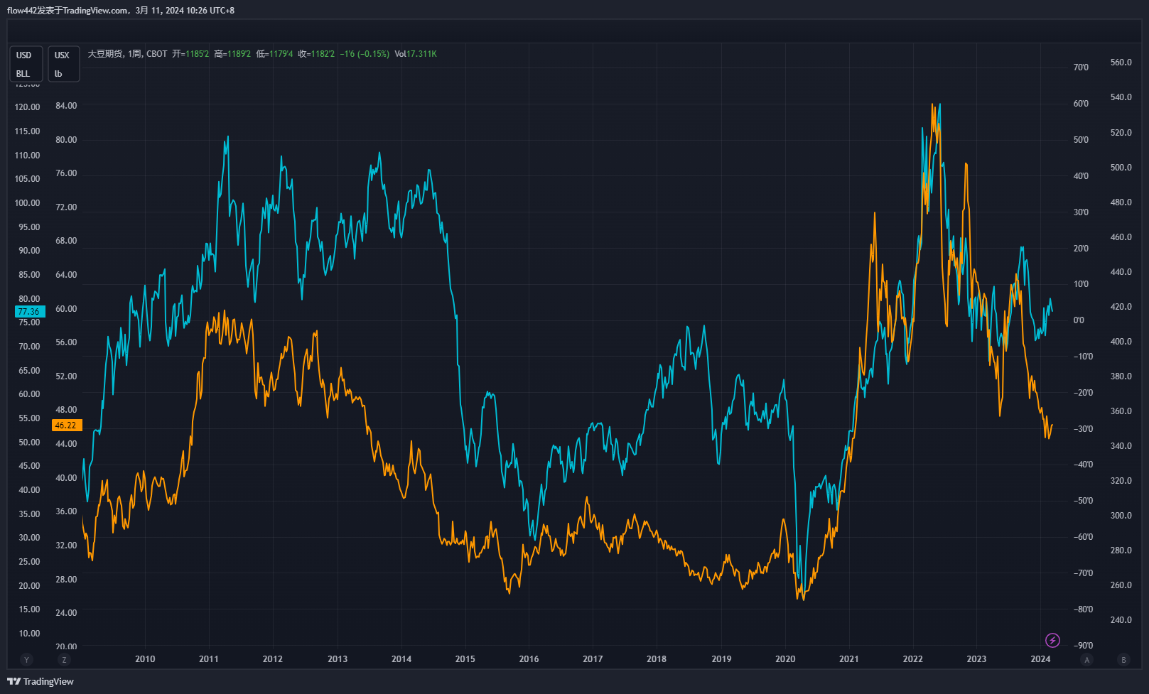 flow442 tarafından CBOT:ZS1! Grafik Görseli