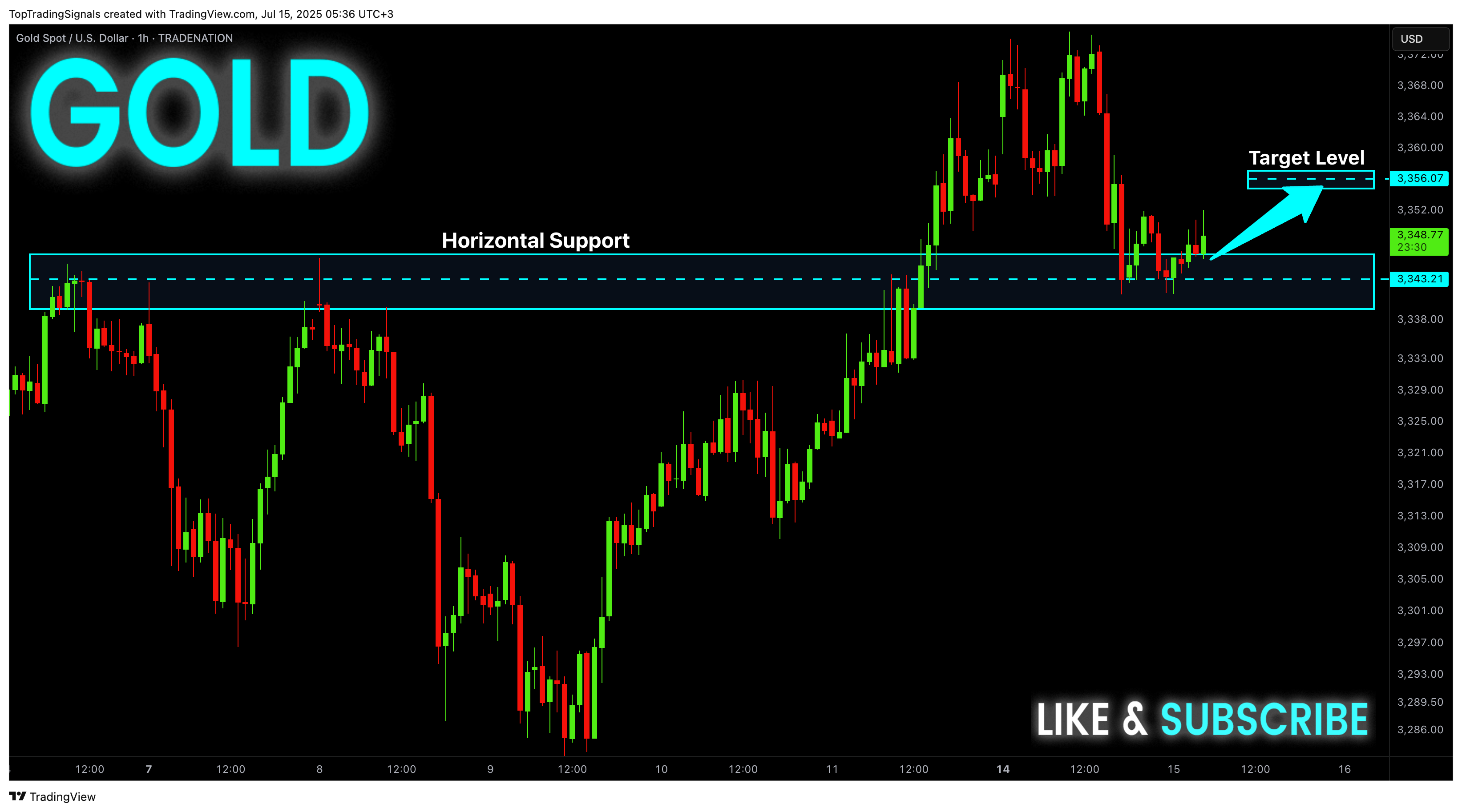 TopTradingSignals tarafından TRADENATION:XAUUSD Grafik Görseli