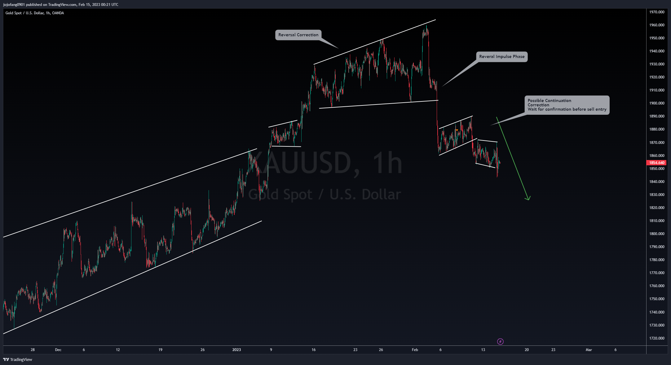 Immagine del grafico OANDA:XAUUSD di jojofang0901