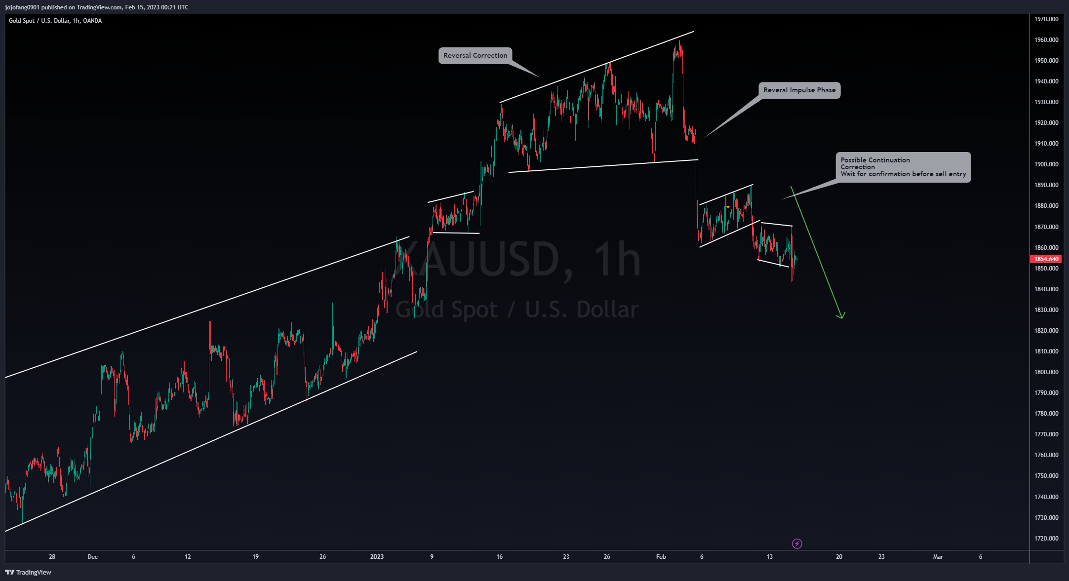 OANDA:XAUUSD Chart Image by jojofang0901