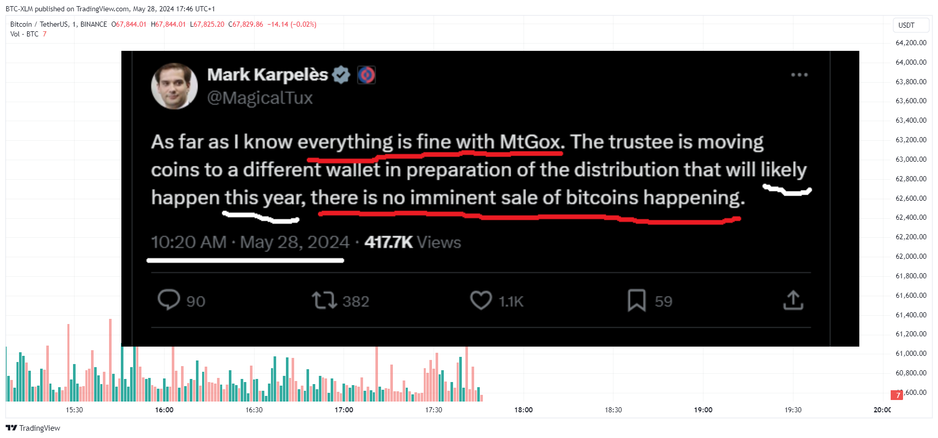 BINANCE:BTCUSDT圖表圖片，作者：BTC-XLM