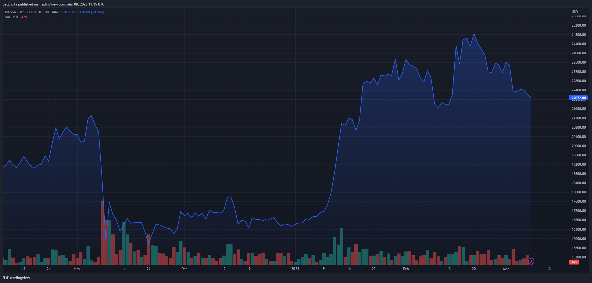 Imej Carta BITSTAMP:BTCUSD oleh JetEncila