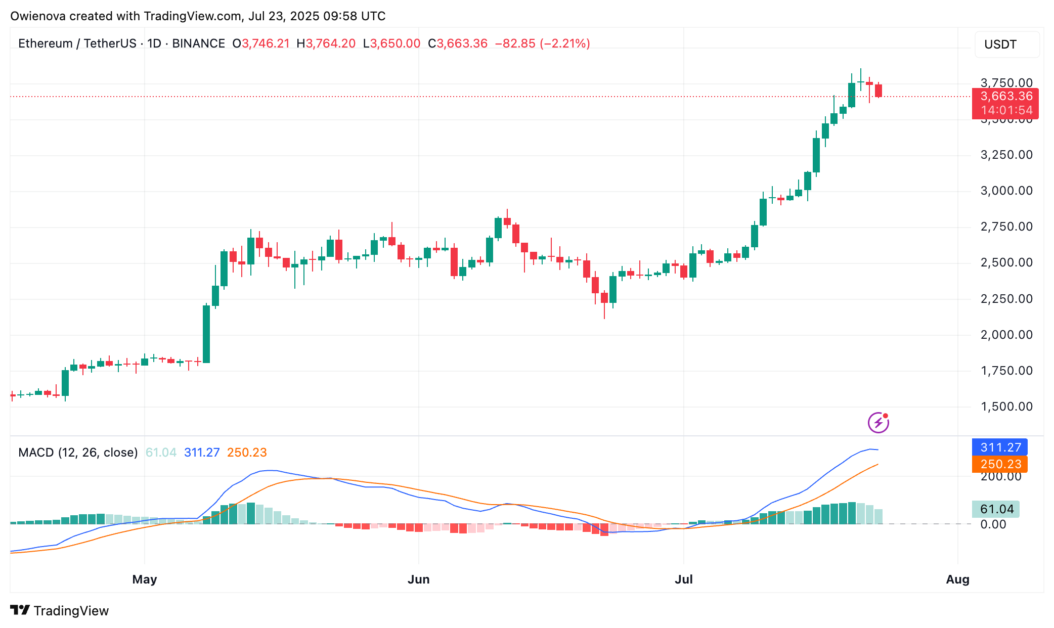 BINANCE:ETHUSDT Chart Image by Owienova