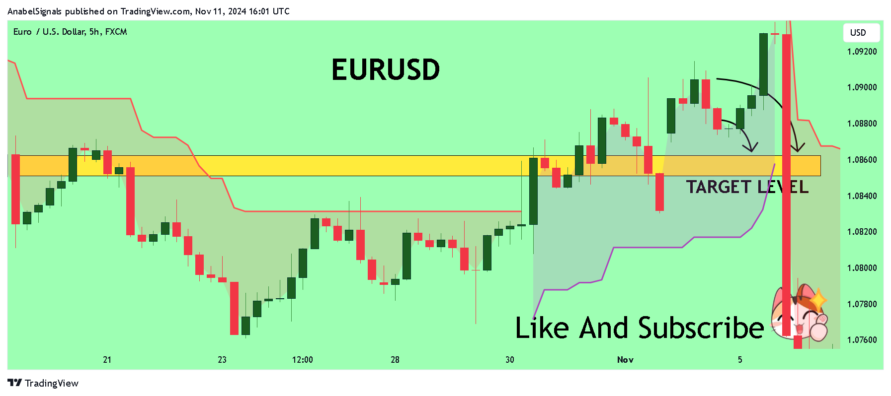 Immagine del grafico FX:EURUSD di AnabelSignals