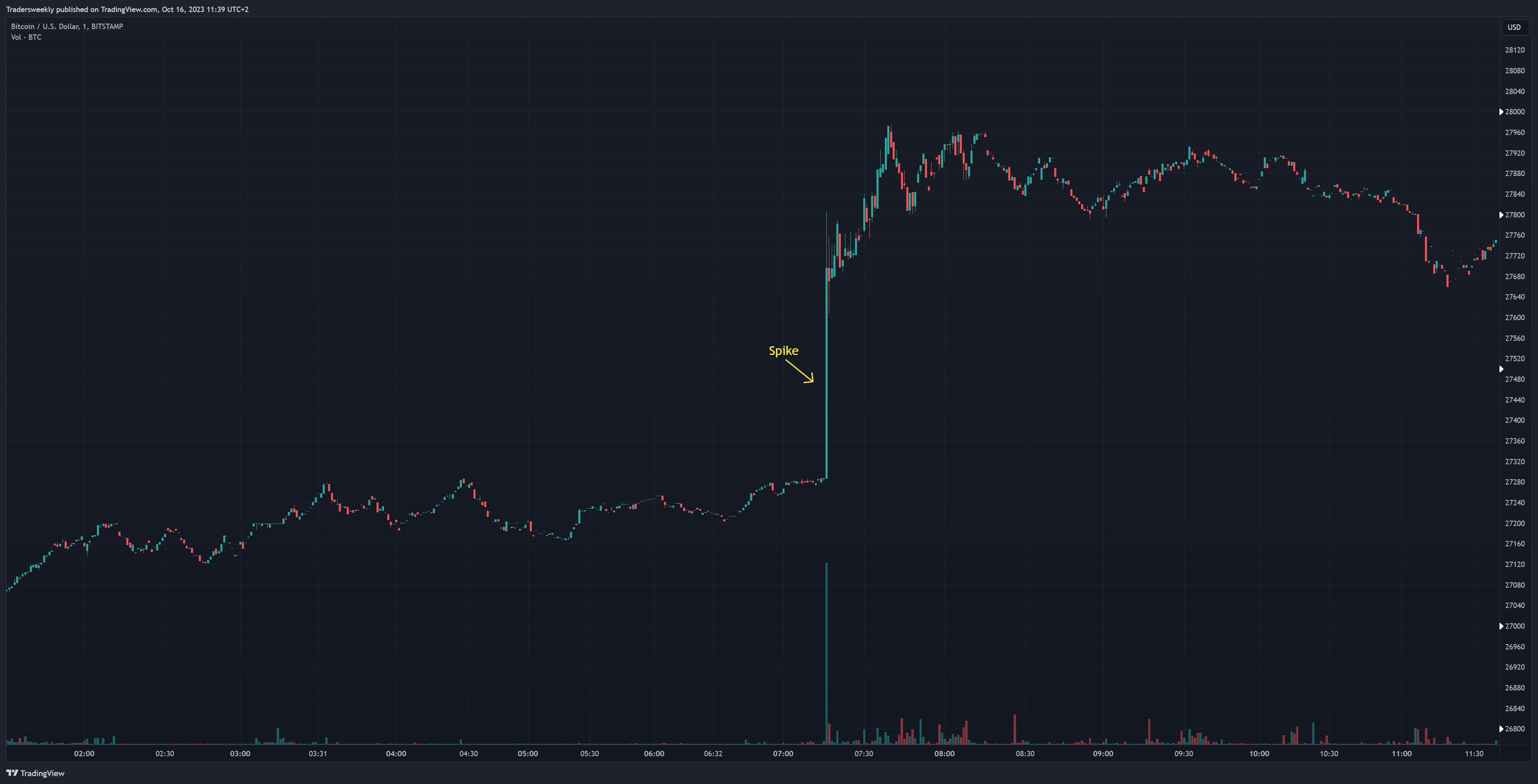 Imej Carta BITSTAMP:BTCUSD oleh Tradersweekly