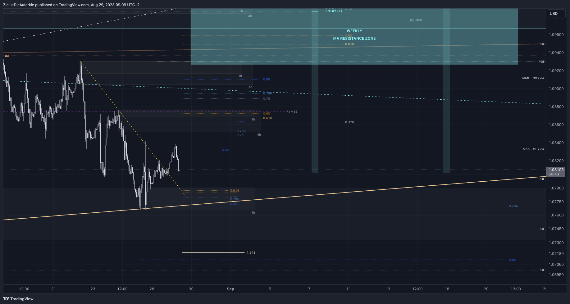 ZielIstDieAutarkie tarafından FX:EURUSD Grafik Görseli
