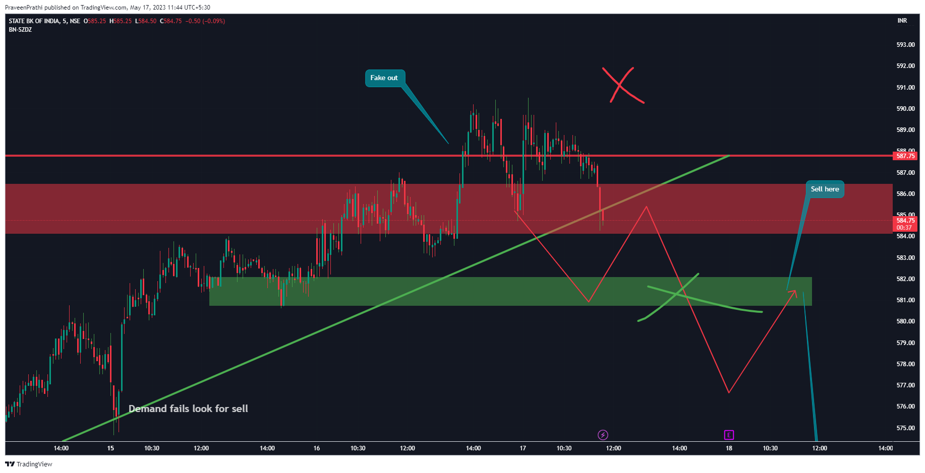 Immagine del grafico NSE:SBIN di IIT-Trader