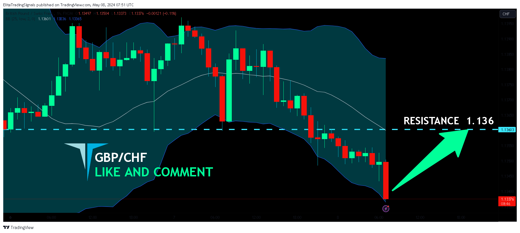 FX:GBPCHF Chart Image by EliteTradingSignals