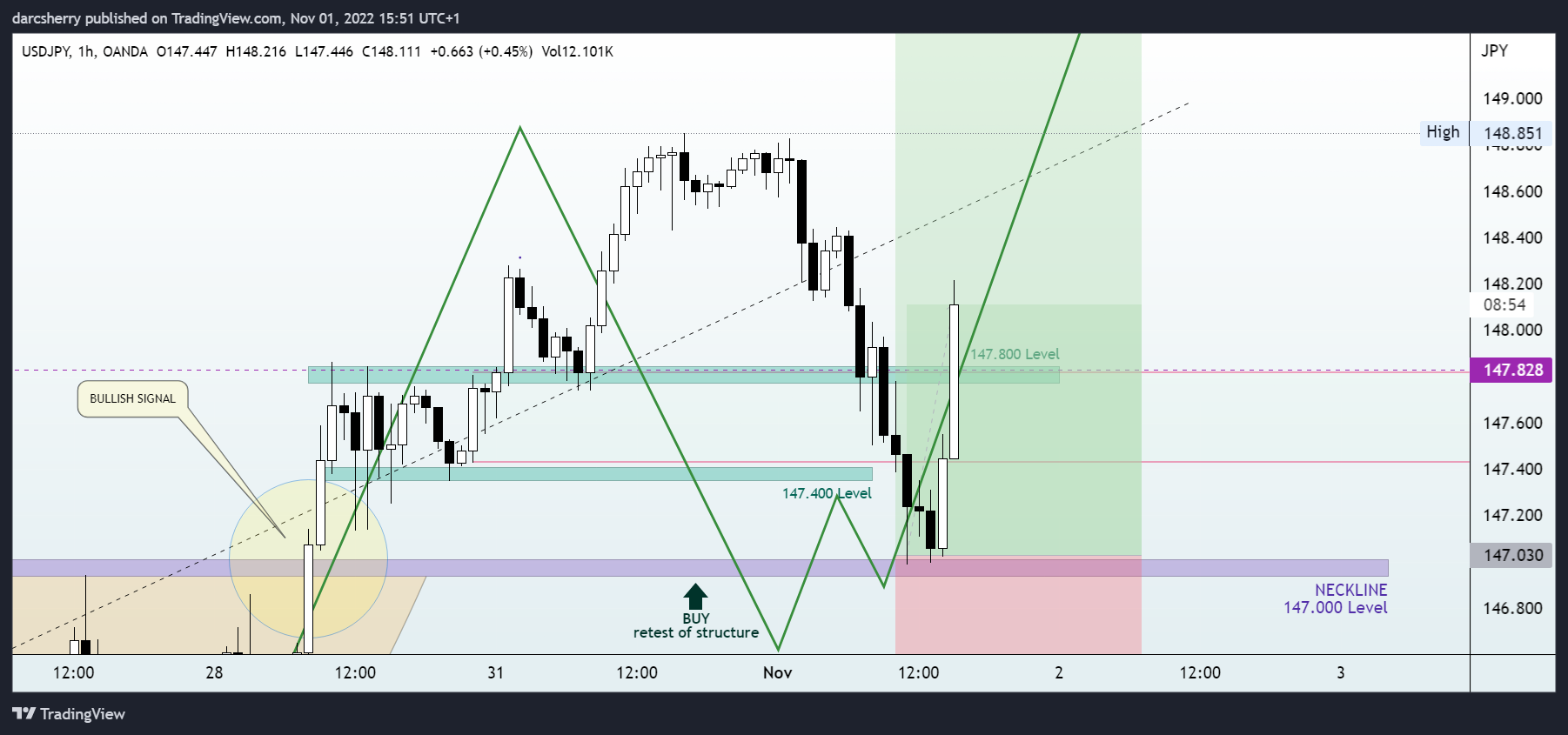 darcsherry tarafından OANDA:USDJPY Grafik Görseli