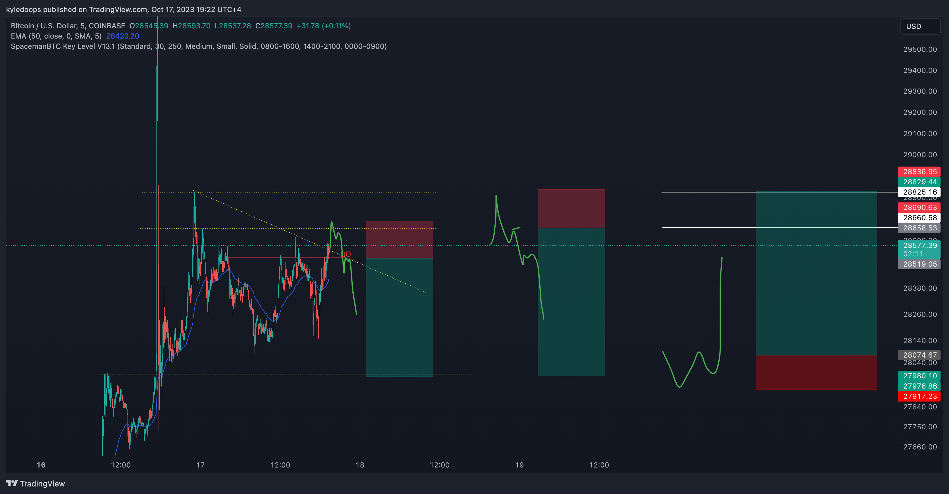 Imej Carta COINBASE:BTCUSD oleh kyledoops