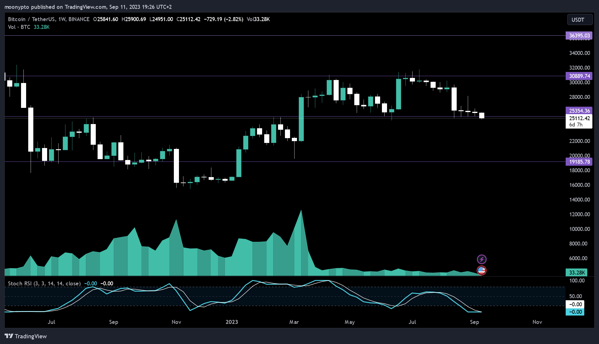Immagine del grafico BINANCE:BTCUSDT di moonypto