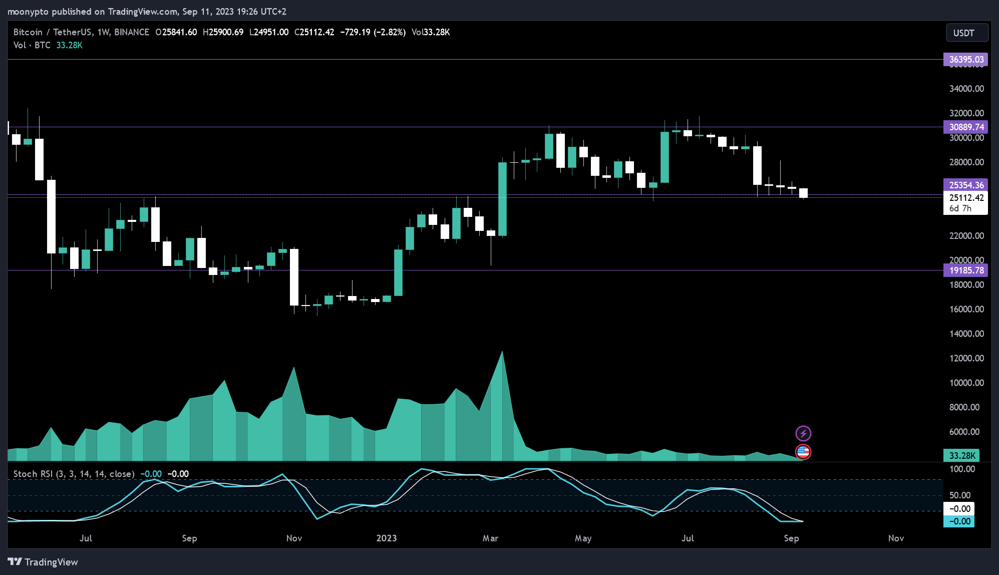 BINANCE:BTCUSDT Chart Image by moonypto