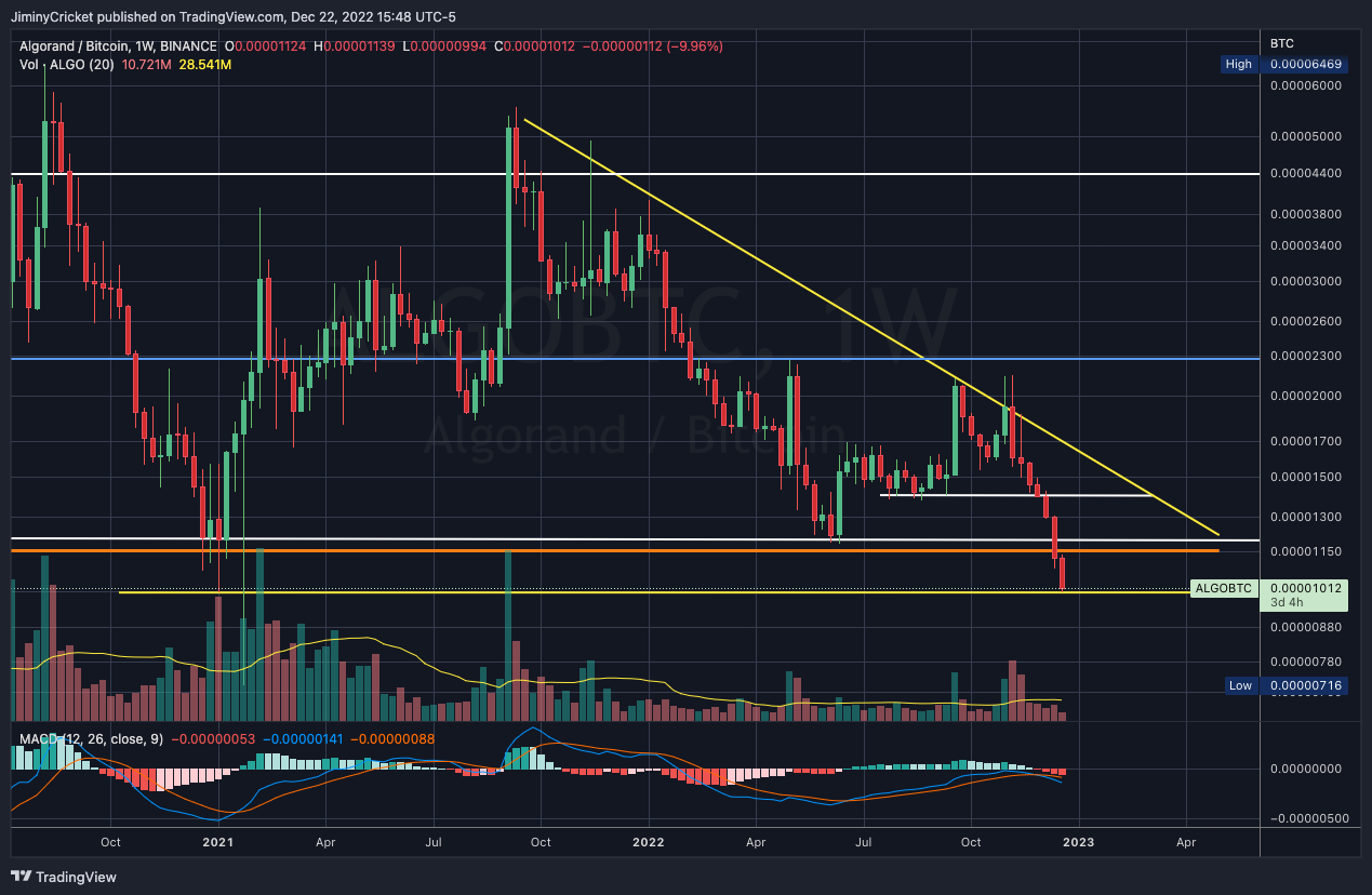 BINANCE:ALGOBTC ภาพชาร์ต โดย JiminyCricket