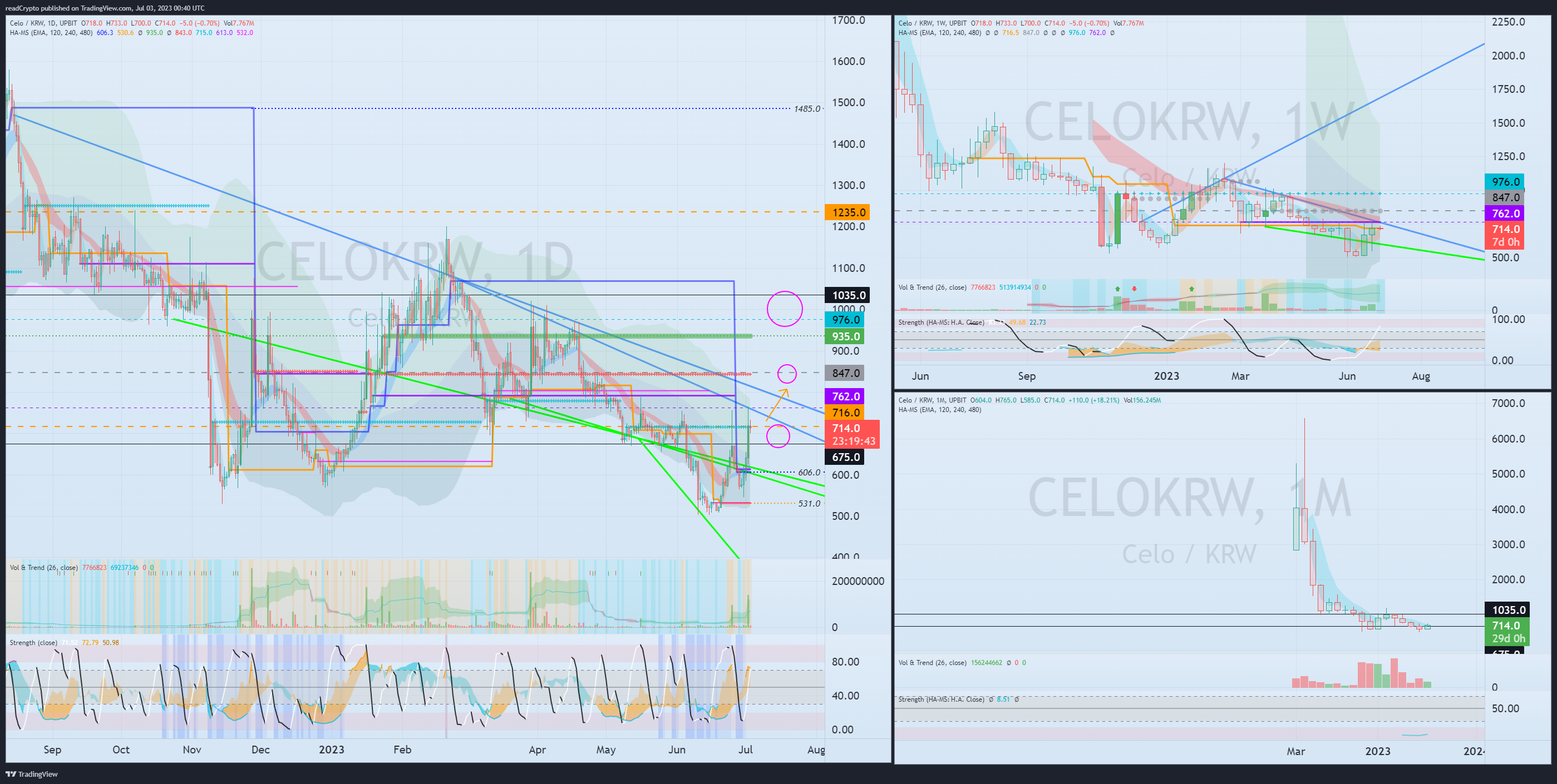 UPBIT:CELOKRW Chart Image by readCrypto