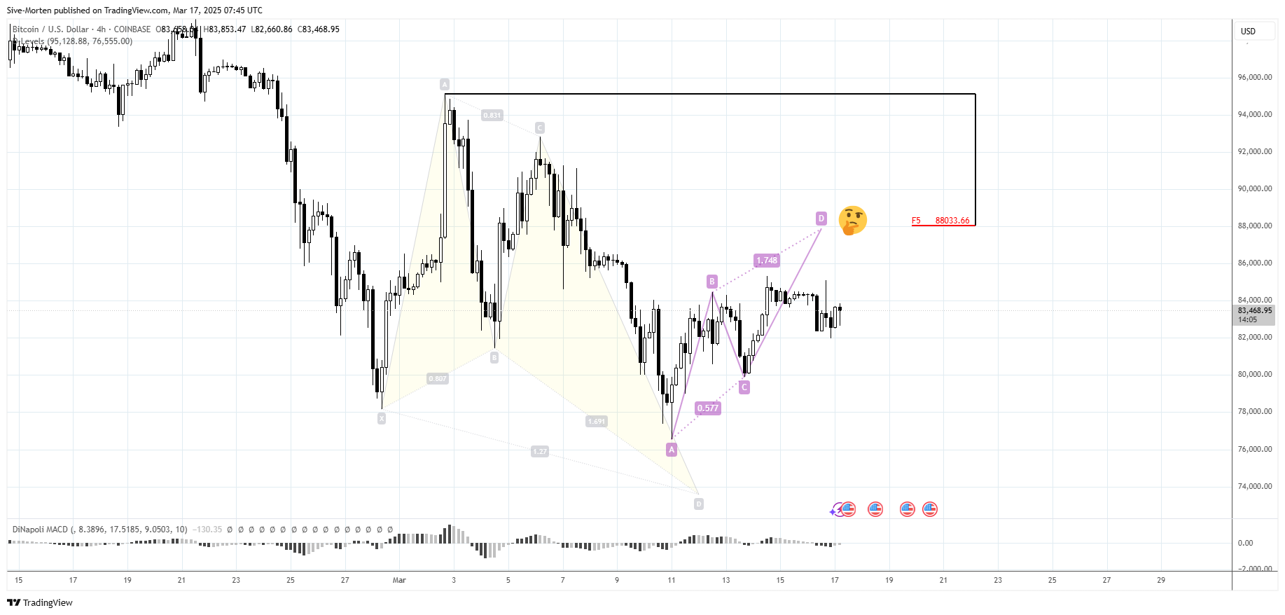 Sive-Morten tarafından COINBASE:BTCUSD Grafik Görseli