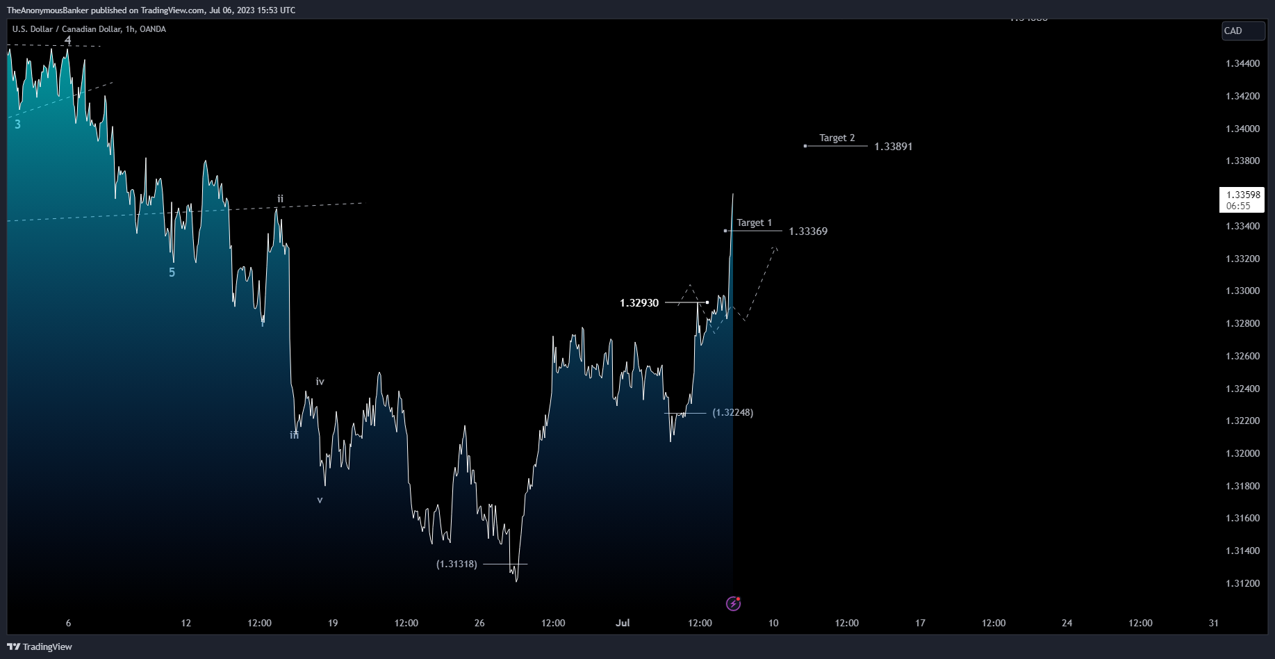 Immagine del grafico OANDA:USDCAD di TheAnonymousBanker