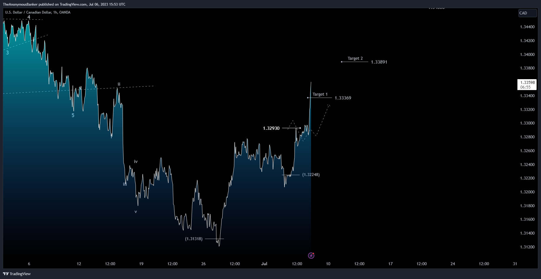 OANDA:USDCAD Chart Image by TheAnonymousBanker