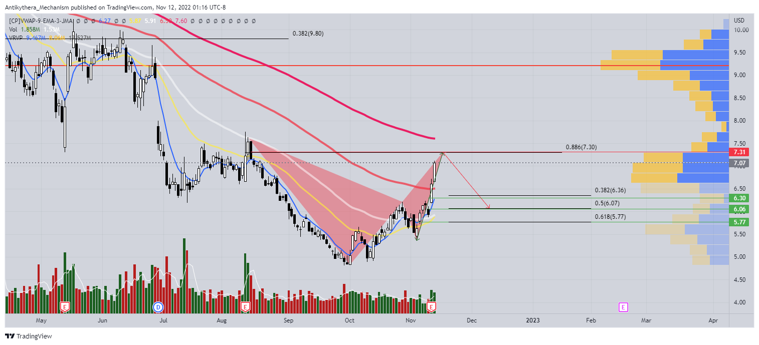 NASDAQ:HIMX圖表圖片，作者：Antikythera_Mechanism