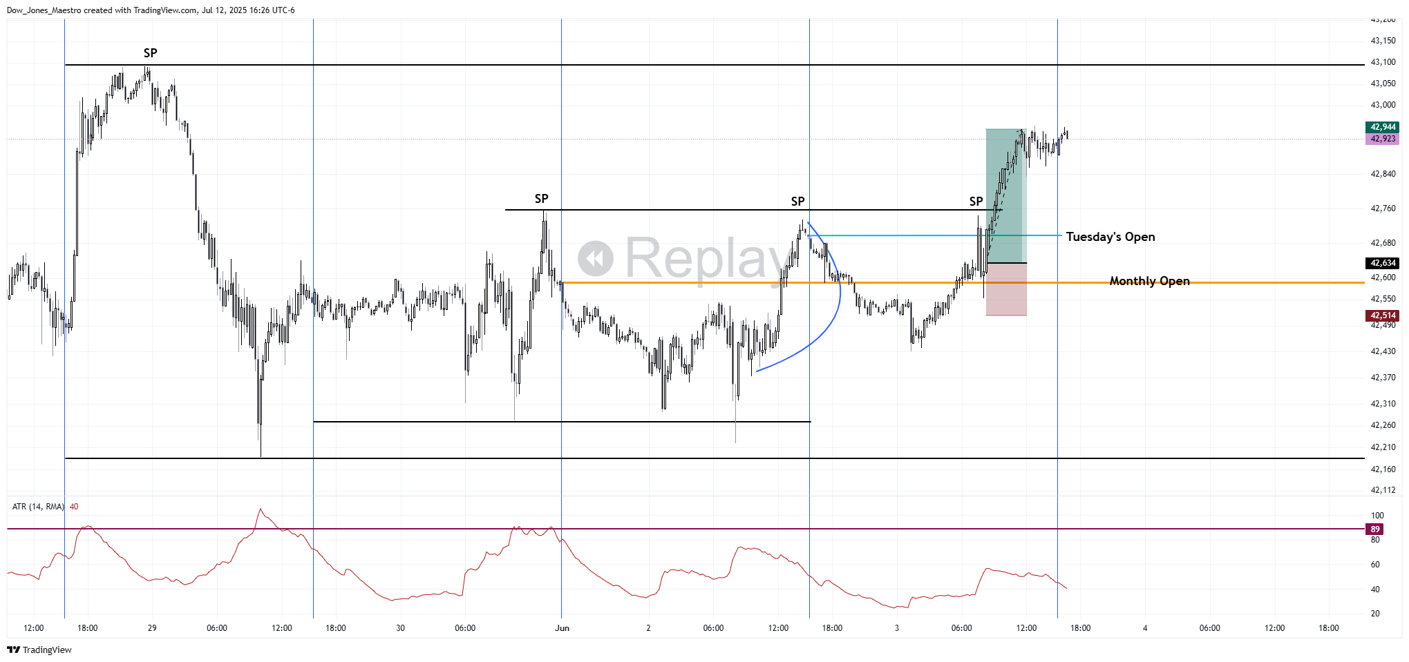 Immagine del grafico CBOT_MINI:MYM1! di Dow_Jones_Maestro