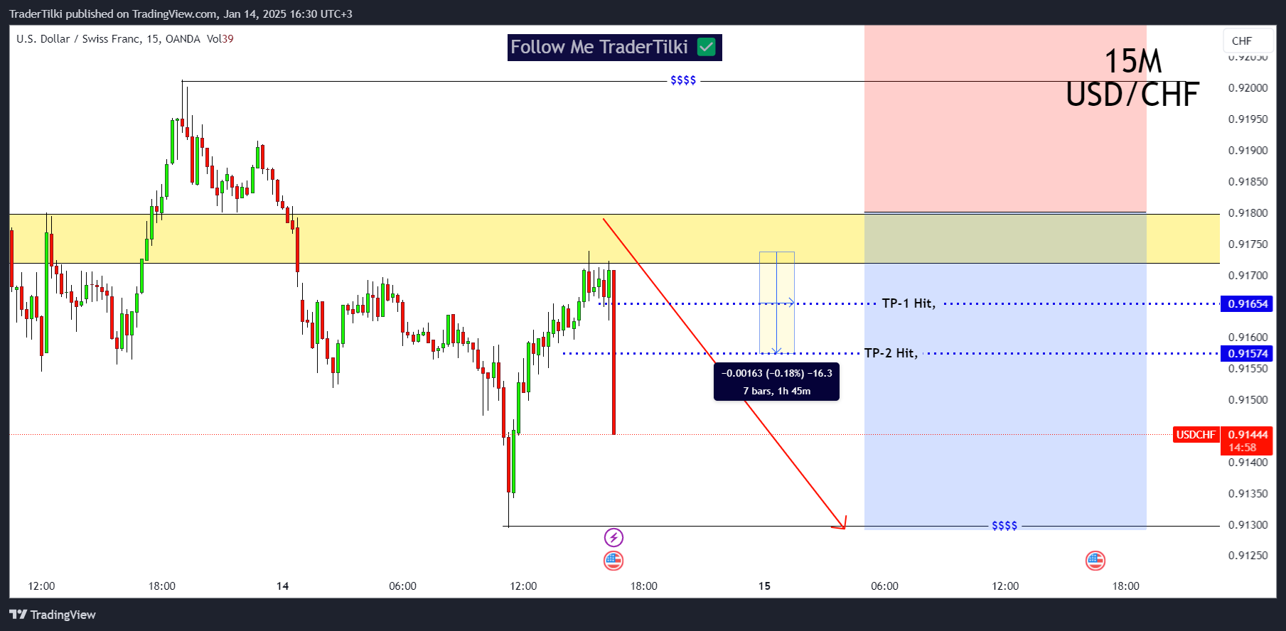 Immagine del grafico OANDA:USDCHF di TraderTilki
