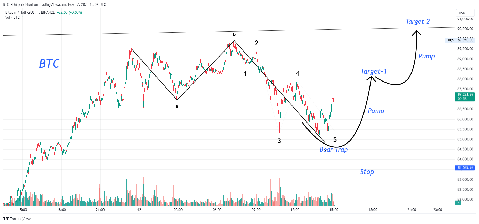 Imej Carta BINANCE:BTCUSDT oleh BTC-XLM