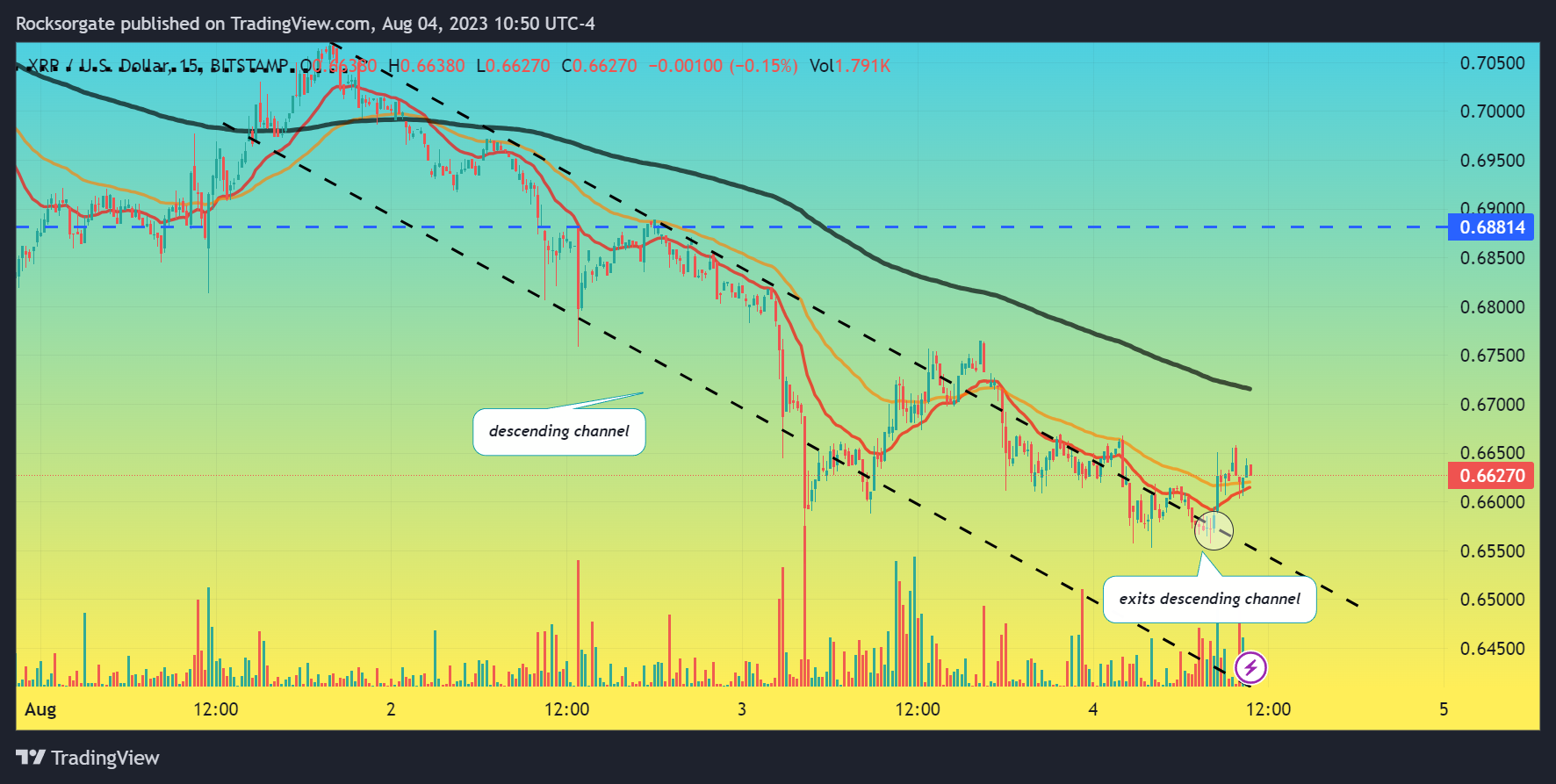 BITSTAMP:XRPUSD圖表圖片，作者：Rocksorgate