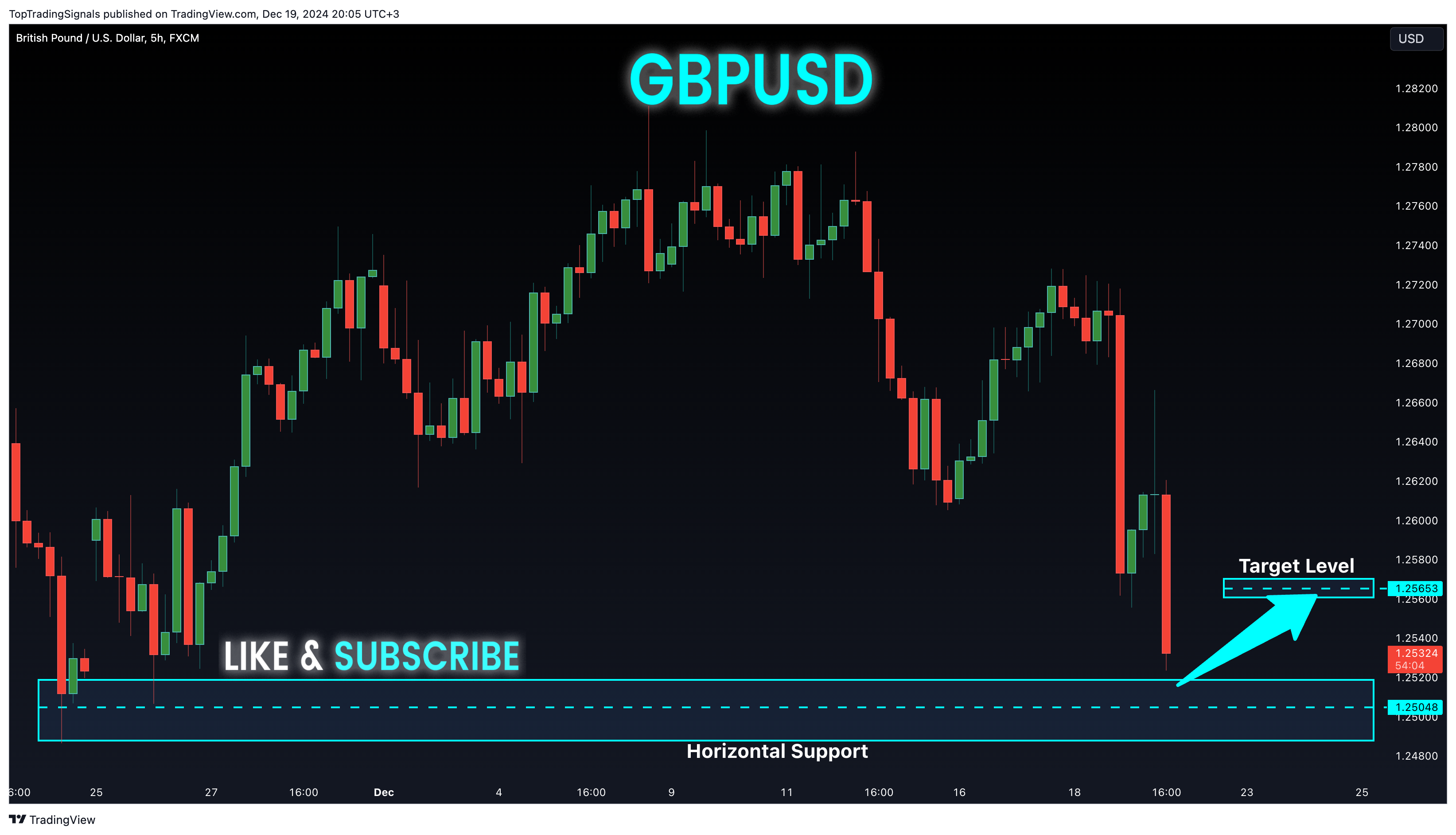 TopTradingSignals tarafından FX:GBPUSD Grafik Görseli