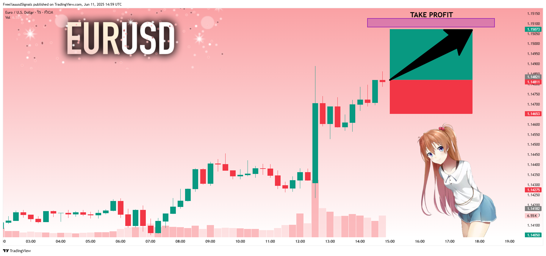 Imej Carta FX:EURUSD oleh FreeXauusdSignals