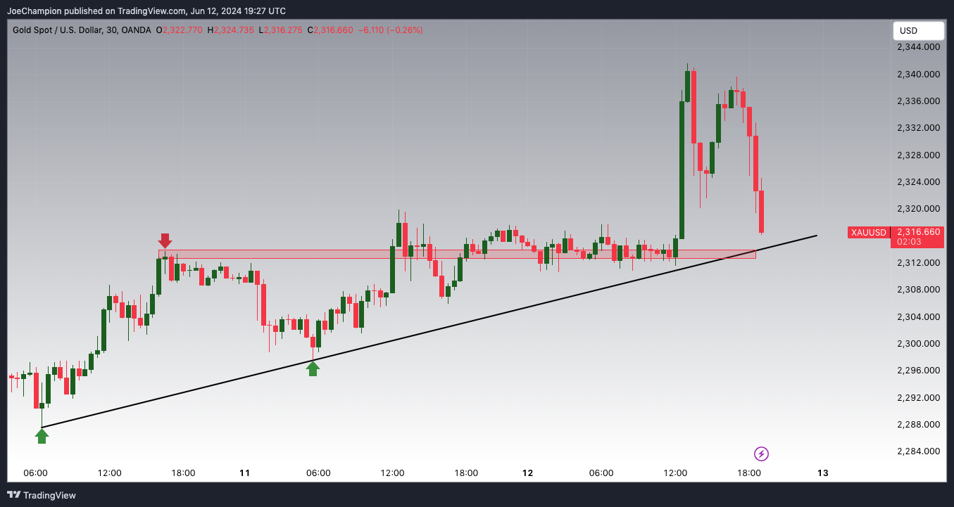 Immagine del grafico OANDA:XAUUSD di JoeChampion